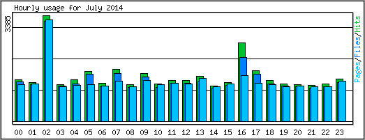 Hourly usage
