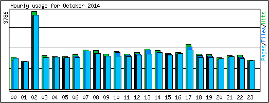 Hourly usage
