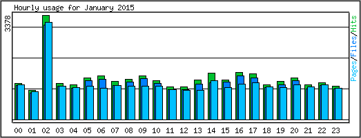 Hourly usage
