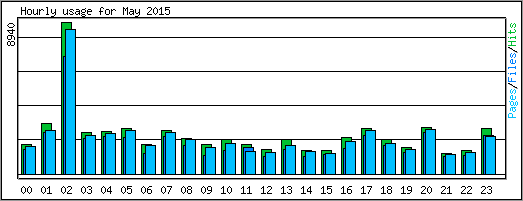 Hourly usage