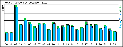 Hourly usage