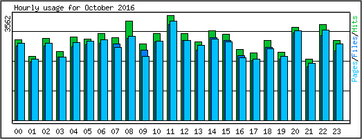 Hourly usage