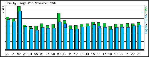 Hourly usage