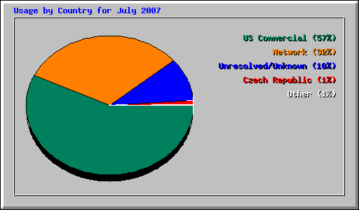 Usage by Country for July 2007