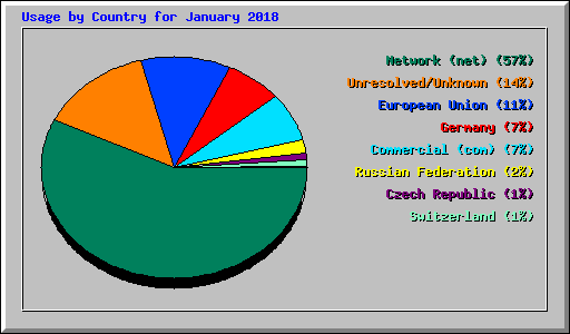 Usage by Country for January 2018