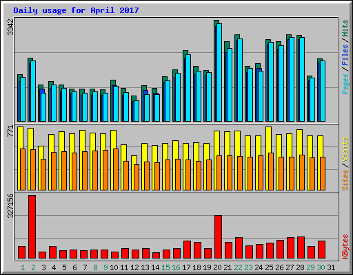 Daily usage for April 2017