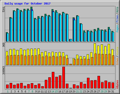 Daily usage for October 2017