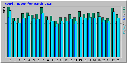 Hourly usage for March 2018